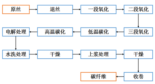 ④碳纤维复合材料工艺流程图