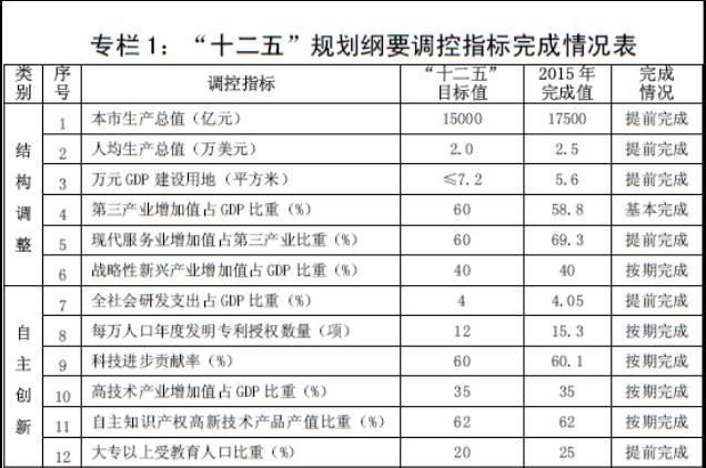 深圳市gdp各部分比重_中国最牛的10座城市 你的家乡上榜了吗