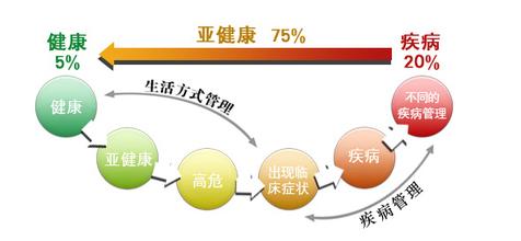 亚健康状态的人约占总人口多少_亚健康状态图片