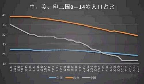 0-14岁人口_14岁男生照片(3)