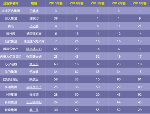 5%.在2014年登上福布斯慈善榜的100位企业家