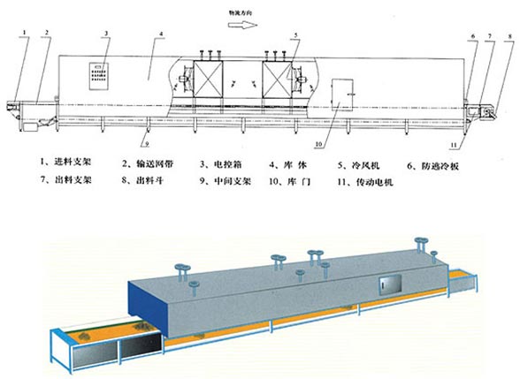 ②螺旋带式冻结装置