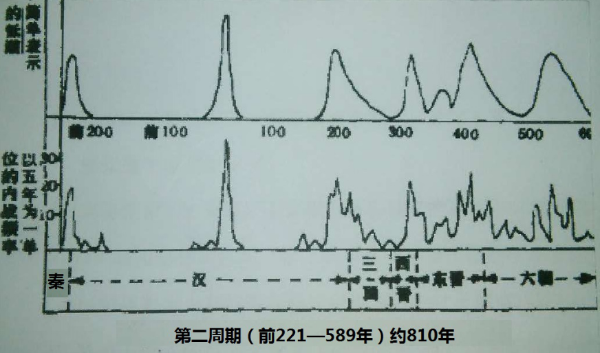 历史成因的自然科学解释之也谈历史周期律