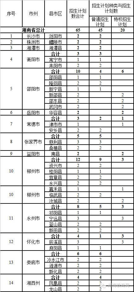 2016年湖南公费定向培养招生计划:初中起点专