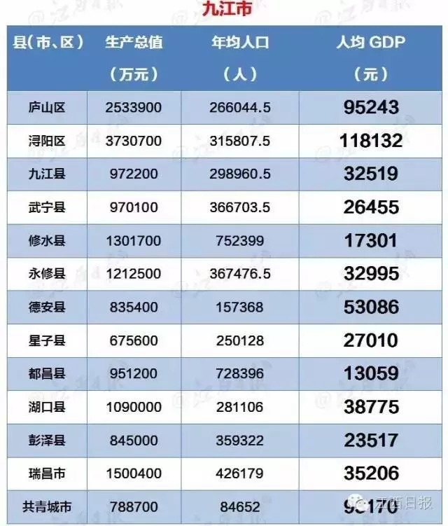 信阳市人均gdp的标准是多少_官方发布 河南信阳市 最穷 第一县名单及排行榜出炉