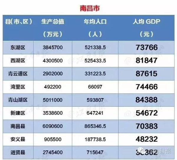 县市人均gdp2021_江西省各县市人均GDP排名,江西各县市gdp经济排名表