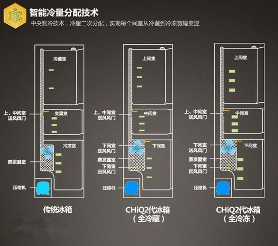 合肥美菱造出全球首款温区自由订制冰箱chiq2代