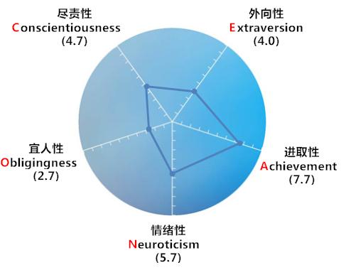 大五职业性格测评,为什么受企业和个人热捧?