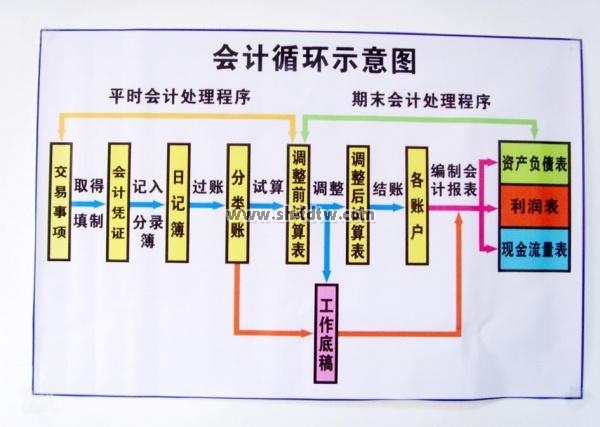 工业企业会计账务处理流程a