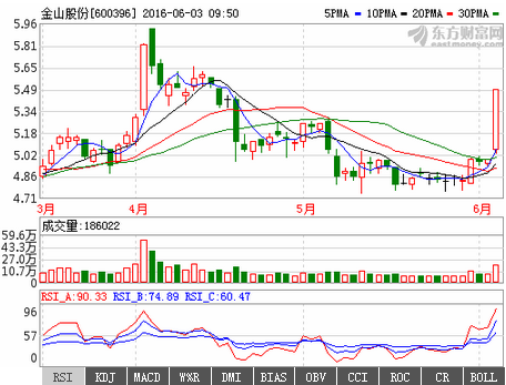 600396金山股份火箭爆涨走势 后期注意封顶点