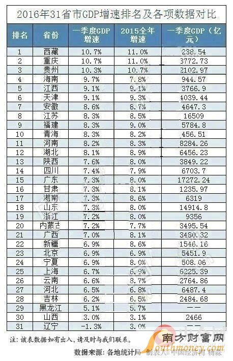 各省gdp历史