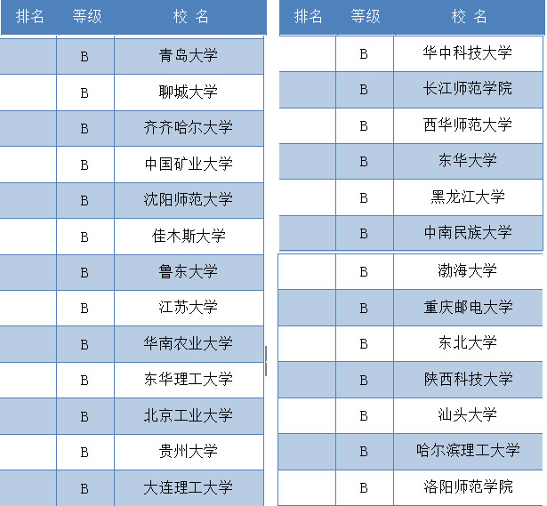 播音主持专业院校排名