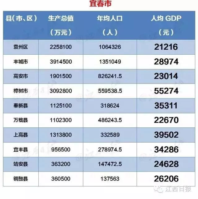 2021江西各县gdp