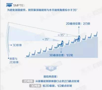 电影院如何选座,观影位置最佳?