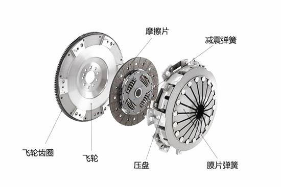 摩擦离合器的工作原理是什么_离合器工作原理(3)