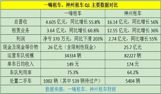 一嗨租车:q1净营收增长,却为何亏损370万?