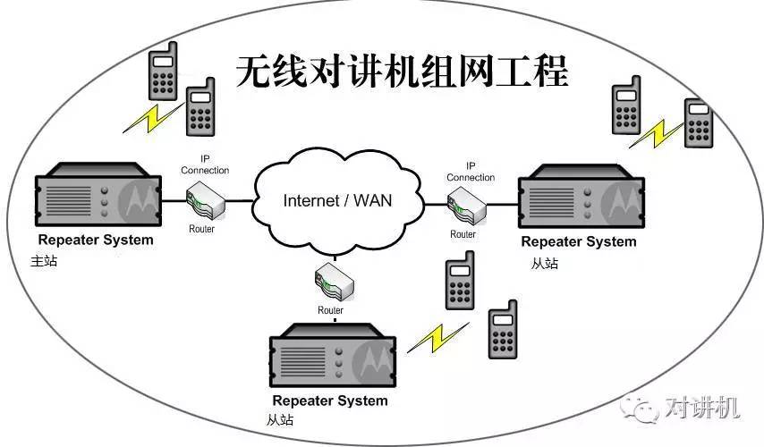 无线电工程组网