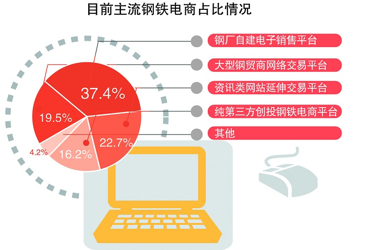 深度分析中钢网未来布局 互联网革命与产业链