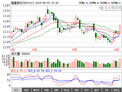 601012隆基股份股价放量暴涨主力意图高深莫