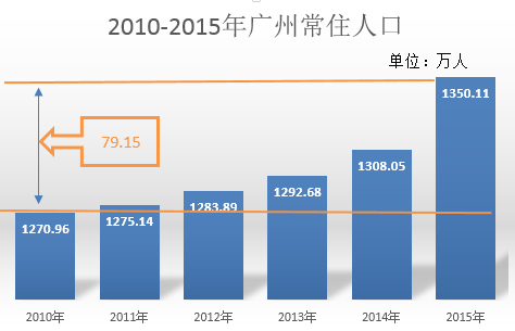 2020年广州常住人口_惠州市2020年常住人口(2)