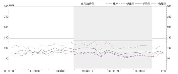 高血压患者都应该做一次动态血压监测