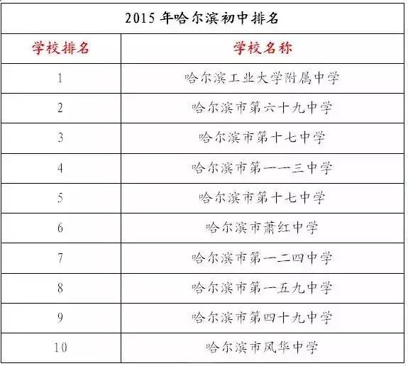 哈尔滨排名前10的小学,初中,高中,大学全在这了,以后孩子就上这些学校