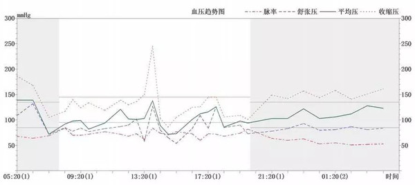 高血压患者都应该做一次动态血压监测