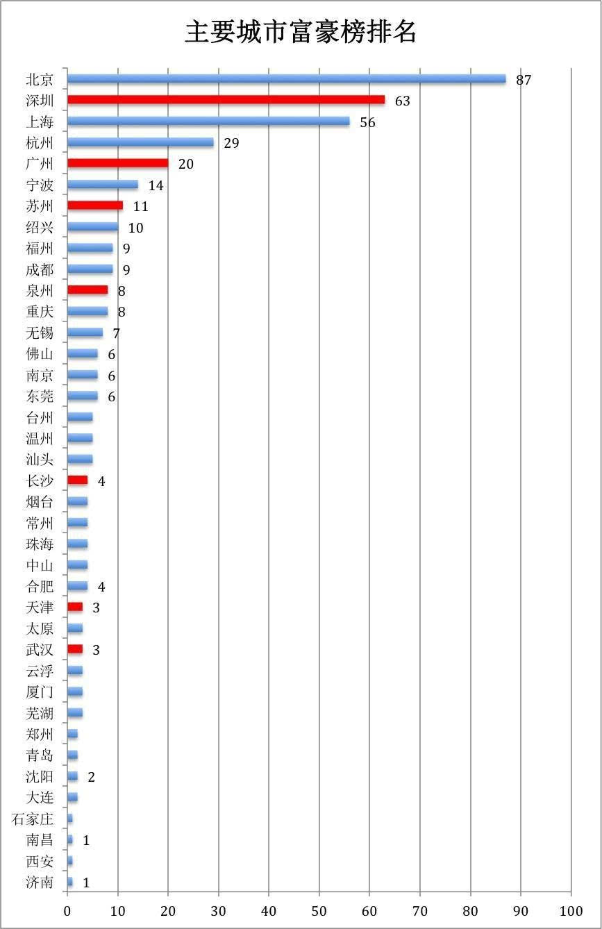 广州市GDP统计图_中国城市GDP排行榜2017 广州2.15万亿将超深圳