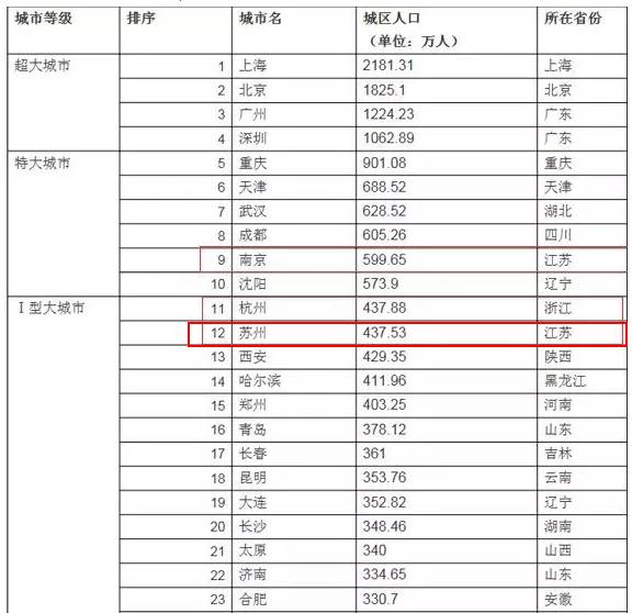 苏州常住人口_苏州常住人口1061万人-苏州又拿了个第一,就问服不服 这次你也出