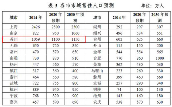 苏州市区 常住人口_苏州常住人口1061万人-苏州又拿了个第一,就问服不服 这次