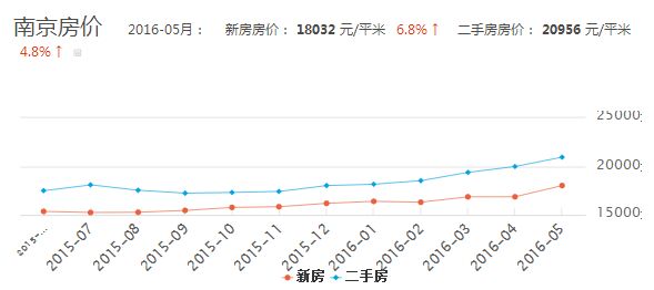 2016房价走势预测:南京房价还会涨吗?