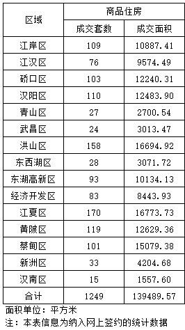 2016房产销量排行:6月4日武汉房产销量数据一