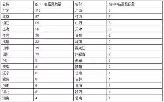 各城市人口亿万富豪排名_各省人口排名(3)