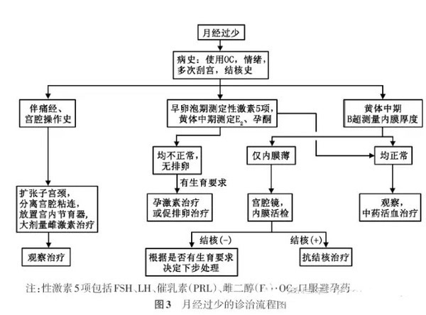 月经量少，用护垫就可以，这样的月经能怀孕吗