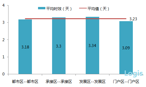 1,快递运输平均时效分析