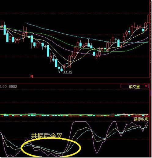 金叉的原理_关于均线的金叉和死叉,有以下几点需要注意:   第一是真假金叉死叉的区分,真的金
