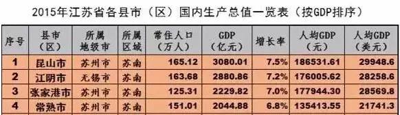 2015年县级市生产总值张家港排名第三 2015中国城市gdp