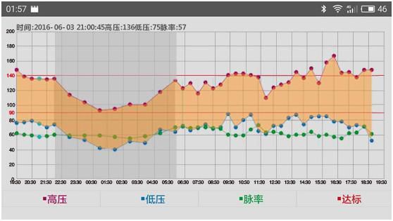 24小时全天候监测 泰控语音动态血压仪体验