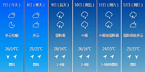 【未来天气预报】