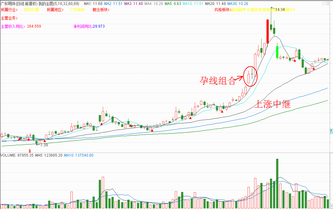 要突破上攻或者由弱趋势进入强趋势阶段出现孕线组合形态,此时预示