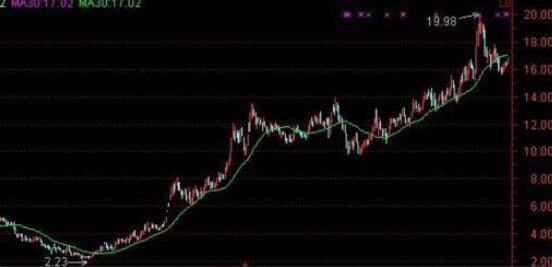 系统均线讲解 实操经验分享-新闻视点-人工智能