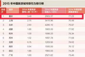 上海的GDP有多大_全国各省2016年GDP排行榜出炉,其中各城市GDP水分多大(2)