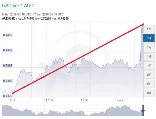澳洲央行公布利率决定!澳元兑人民币汇率瞬间