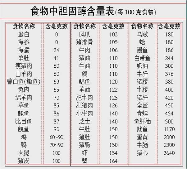 科普 正文  胆固醇含量多的食物有:蛋黄,动物脑,动物肝肾,墨斗鱼(乌贼