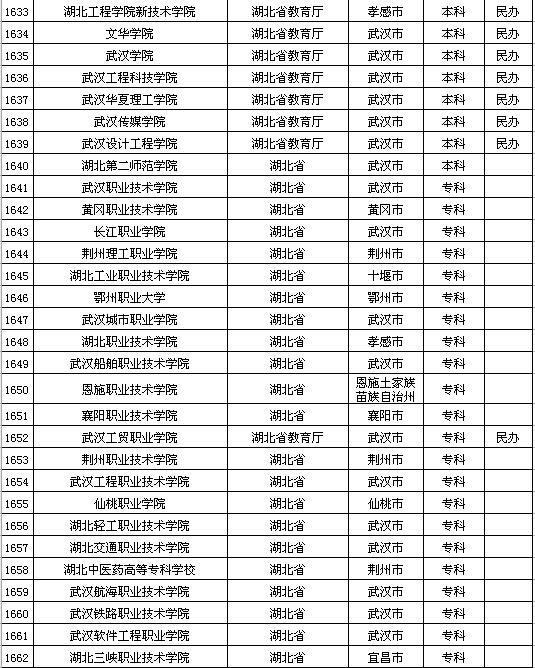 经教育部批准,武汉大学珞珈学院转设更名为武汉晴川学院.