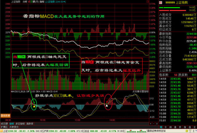 分时图中的macd走势解读
