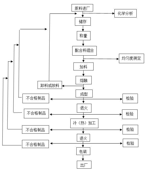 玻璃生产工艺流程详解