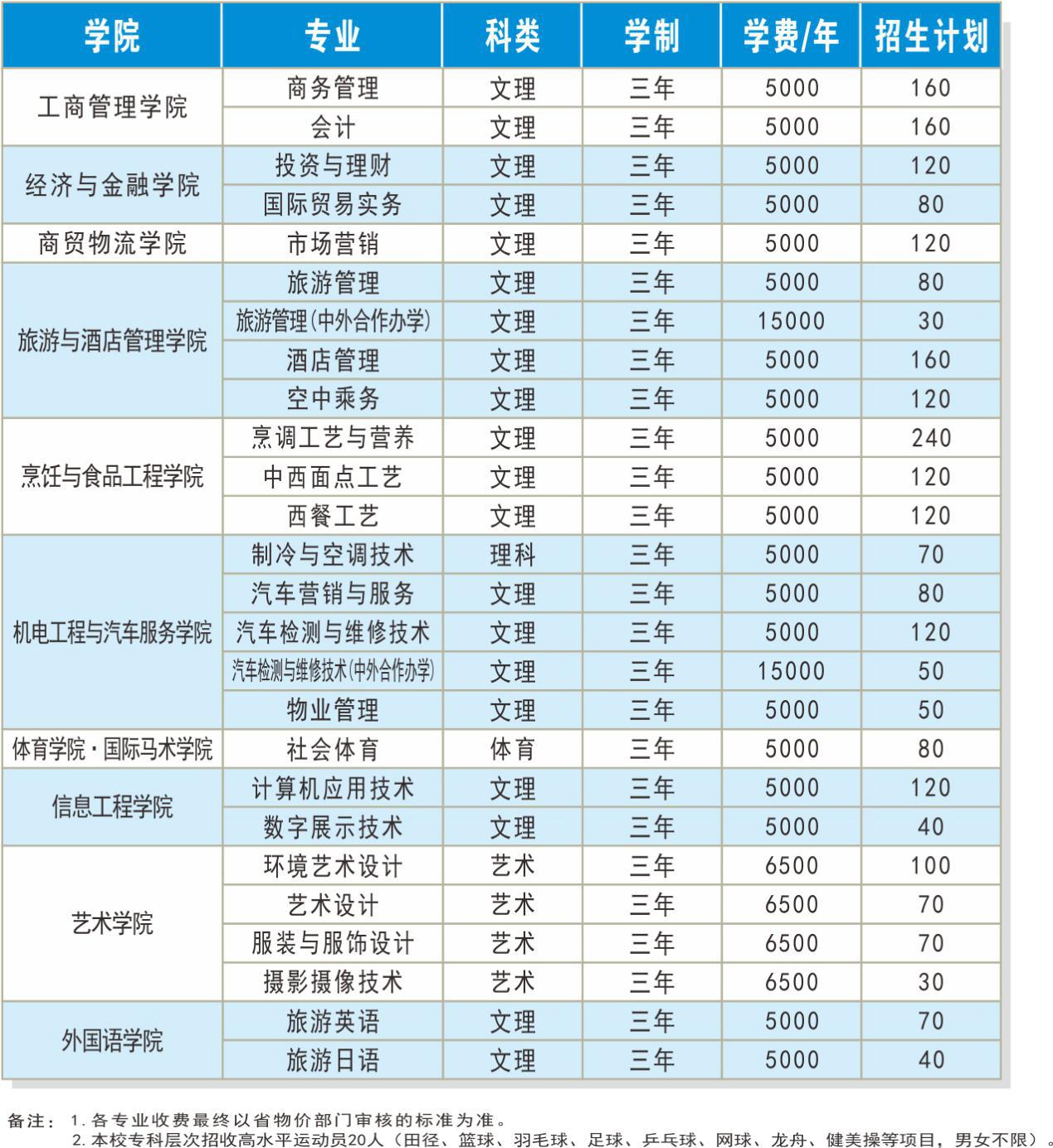 武汉商学院2016年招生计划