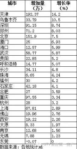 郑州外来常住人口_...住宅需求研究 外来人口规模与房价成正相关