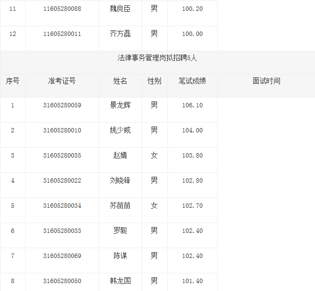 2016西咸新区沣东新城管委会面试公告